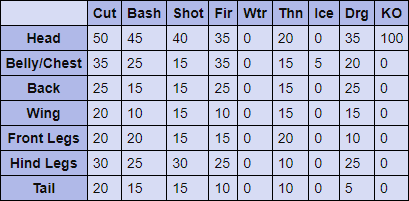 Chameleos Hitzones & Weaknesses